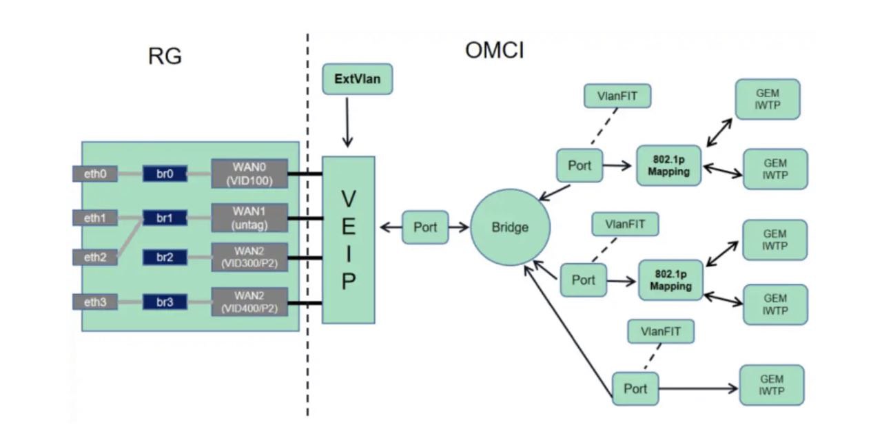 Service Process of HGU ONU